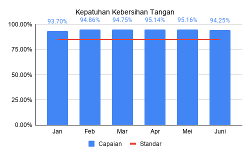 Kepatuhan kebersihan tangan Triwulan 2