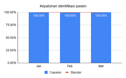 Kepatuhan identifikasi pasien Triwulan 1