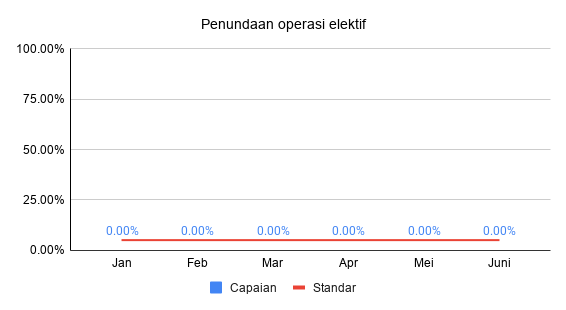 Penundaan operasi elektif Triwulan 2