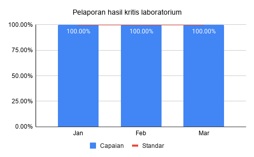 Pelaporan hasil kritis laboratorium Triwulan 1