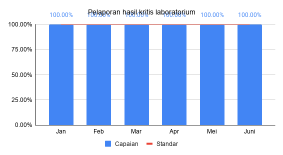 Pelaporan hasil kritis laboratorium Triwulan 2