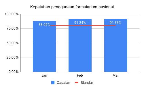 Kepatuhan penggunaan formularium nasional Triwulan 1