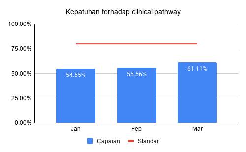 Kepatuhan terhadap alur klinis (clinical pathway) Triwulan 1